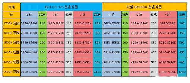 相关色容差对应的色温范围