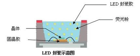 常用的几种LED封装形式