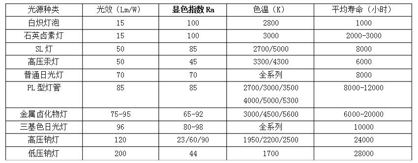 各种光源的技术指标