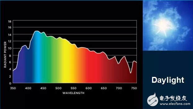 日光光谱分布