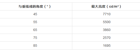 灯具与垂线成表各个角度处的最大亮度